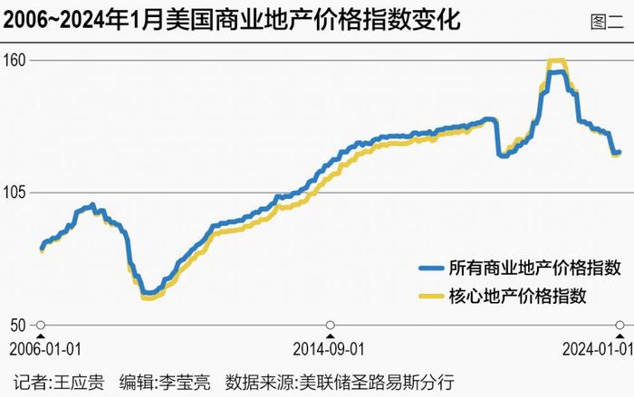 系统性金融风险担忧上升 美国商业地产这颗雷到底有多大？