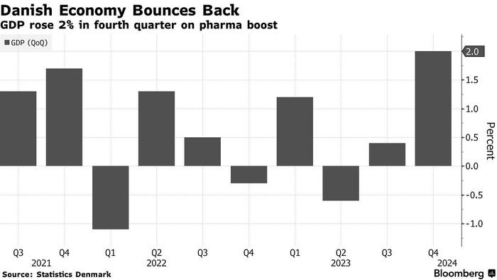 诺和诺德撑起一片天 丹麦四季度GDP增长2%