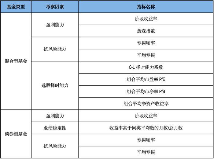 济安金信｜2023年四季度私募基金评级——债基表现显著优于公募，混合型差距缩小