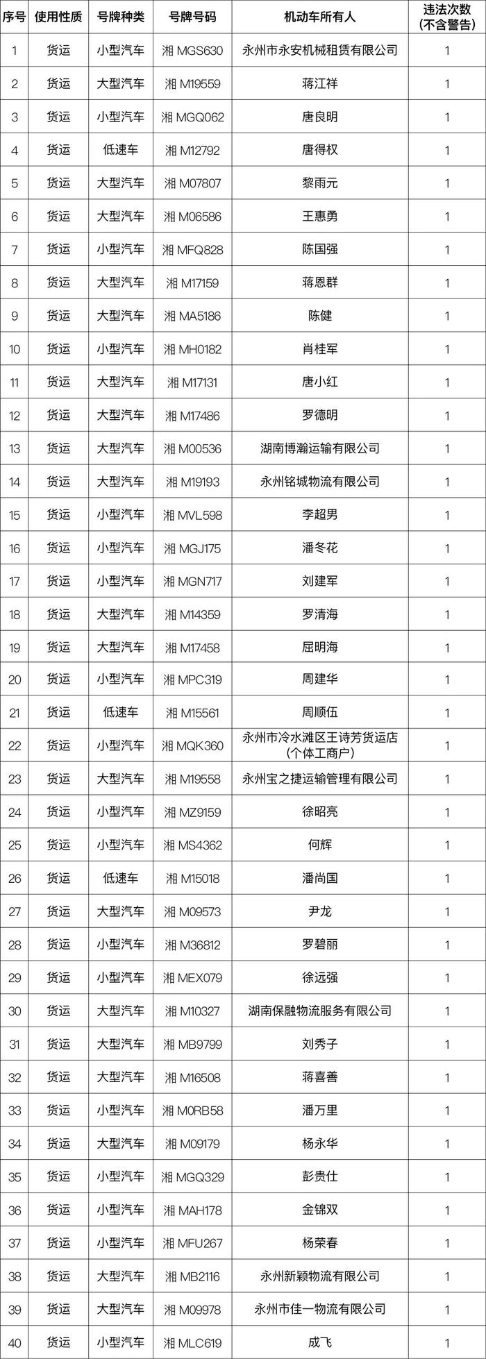 春节期间永州交通违法大曝光，你上榜了吗？