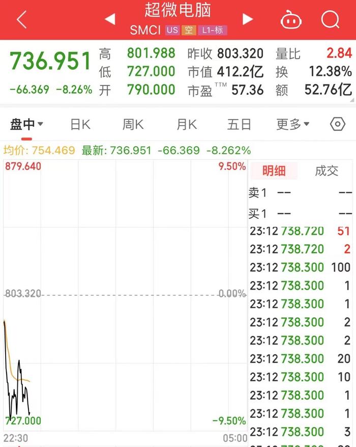 美股三大指数齐跌，纳指跌超199点！英伟达跌超5%，特斯拉跌超3%，什么情况？