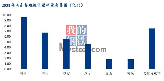 Mysteel解读：白羽鸡各地市宰杀量分析，226家企业宰量竟高达84.5亿