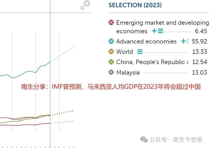 预测失败！IMF曾认为马来西亚2023年人均GDP会超过中国，结果被打脸了