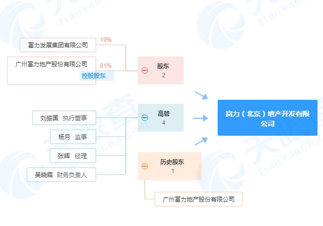 富力地产旗下太原富润房地产开发有限公司一天内被罚192万元