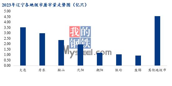 Mysteel解读：白羽鸡各地市宰杀量分析，226家企业宰量竟高达84.5亿