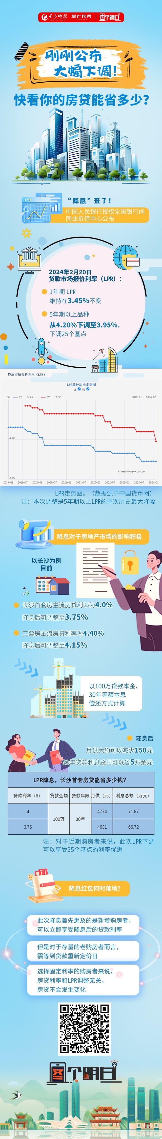 图个明白 | 刚刚公布，大幅下调！快看你的房贷能省多少？