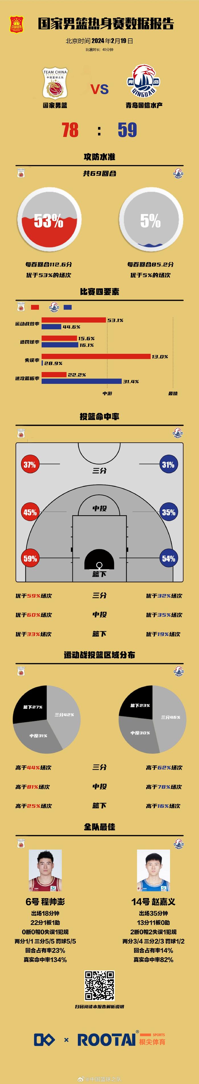 中国男篮78-59青岛 程帅澎百分百命中率砍22分 全队仅抢32个篮板