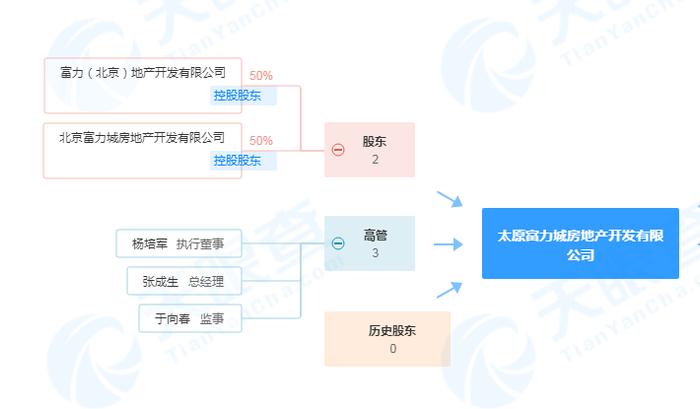 富力地产旗下太原富润房地产开发有限公司一天内被罚192万元