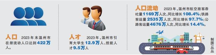 2023年温州市常住人口达到976.1万人