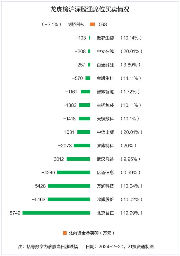 龙虎榜丨3.09亿资金抢筹中文在线，机构狂买万润科技（名单）