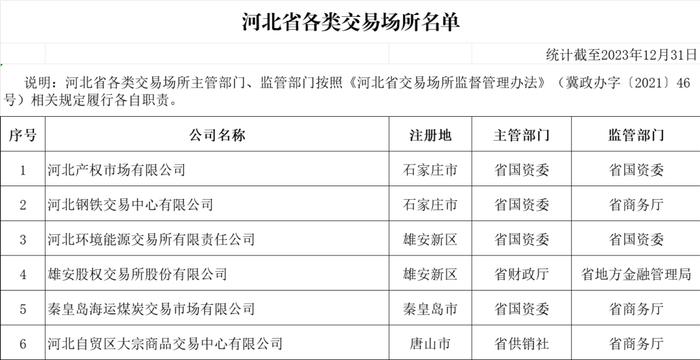 6家交易场所！河北更新地方金融组织名单的公告