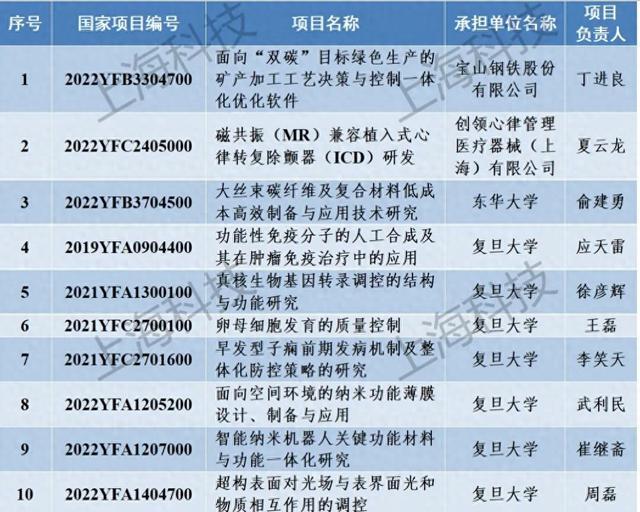 关于2024年度第一批国家重要科技计划项目上海市地方匹配资金拟匹配项目的公示