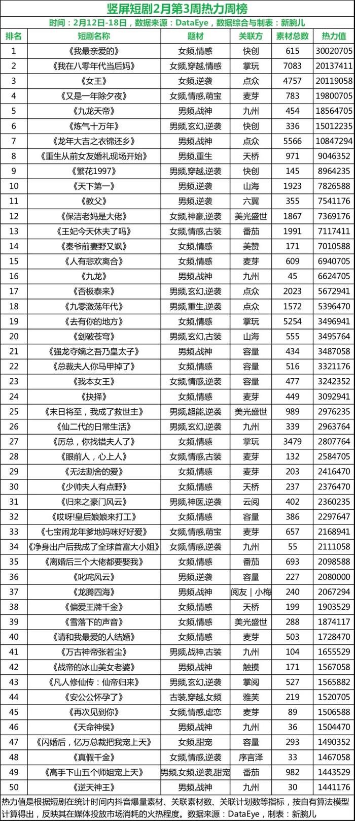 短剧第3周大盘3.5亿：快创首夺第一，掌玩服务器被干崩