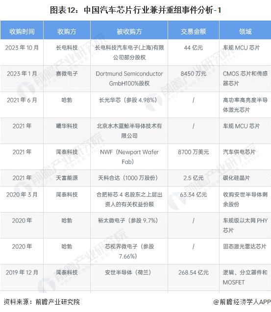 【投资视角】启示2024：中国汽车芯片行业投融资及兼并重组分析(附投融资事件、产业基金和兼并重组等)