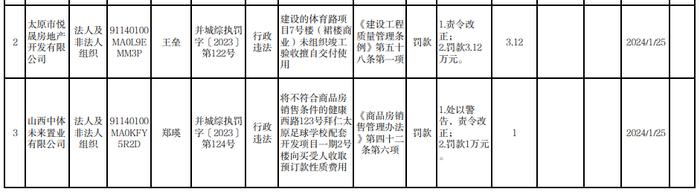 金地集团旗下太原市悦晟房地产开发有限公司、山西中体未来置业有限公司被处罚