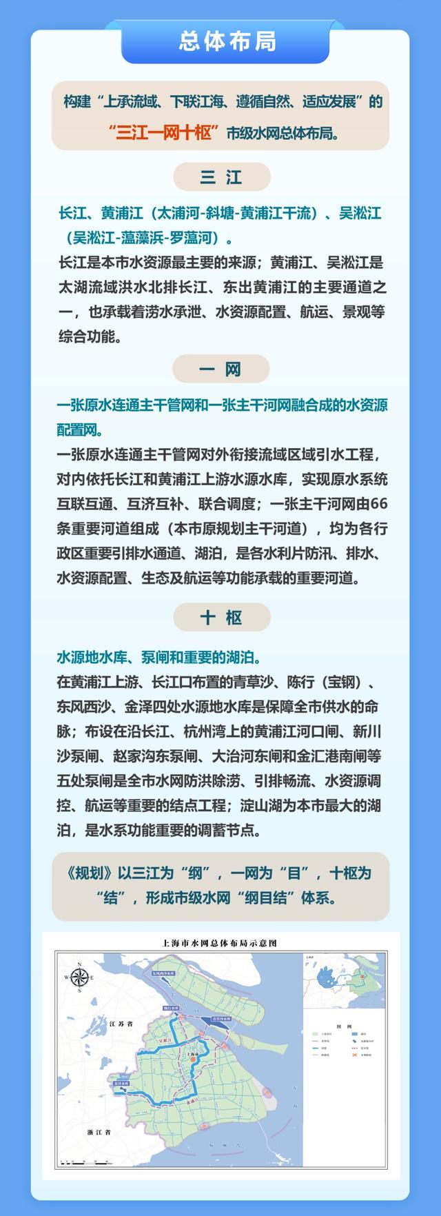 构建上海水网体系！一图读懂《上海市水网建设规划》→