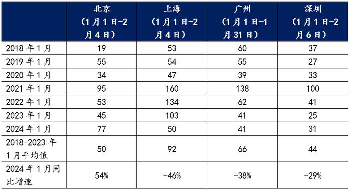 物业+报告｜一线城市房地产政策效应分析及相关建议