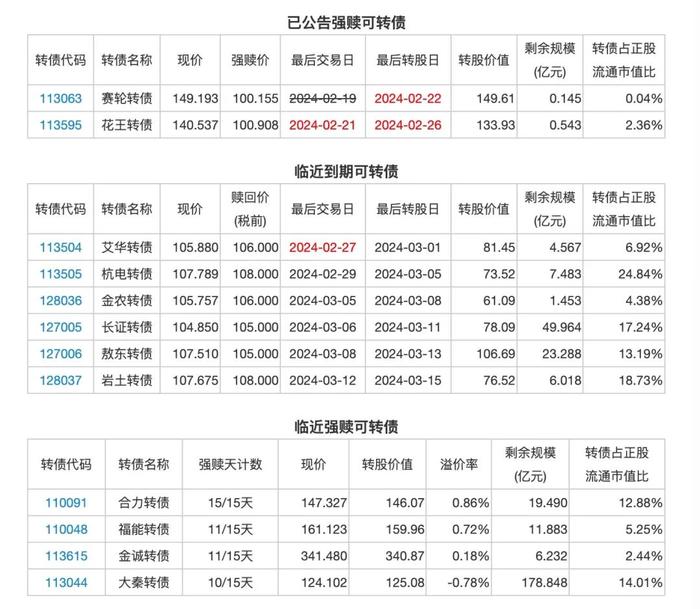 2月21日投资提示：中贝转债，盛路转债下修