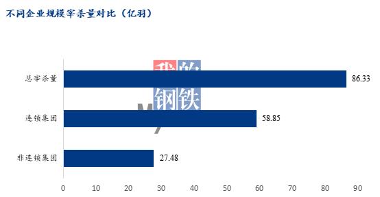 Mysteel解读：白羽鸡各地市宰杀量分析，226家企业宰量竟高达84.5亿