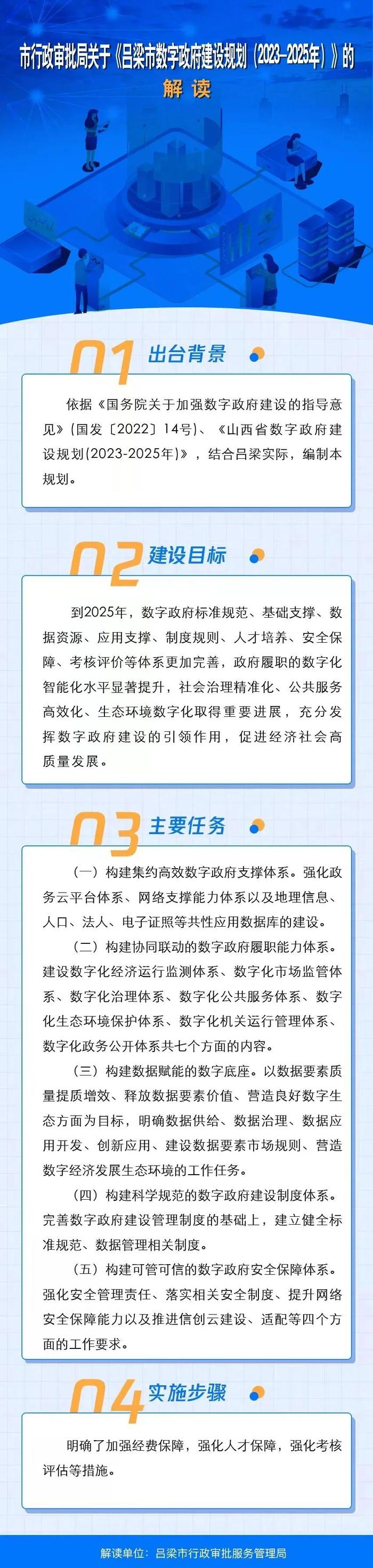 【图解】市审批局关于《吕梁市数字政府建设规划（2023-2025年）》的解读