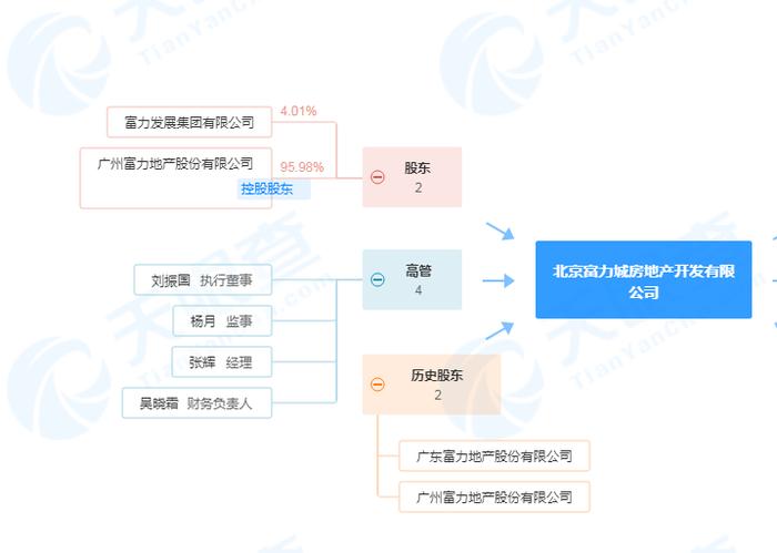 富力地产旗下太原富润房地产开发有限公司一天内被罚192万元