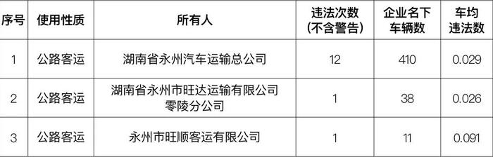 春节期间永州交通违法大曝光，你上榜了吗？