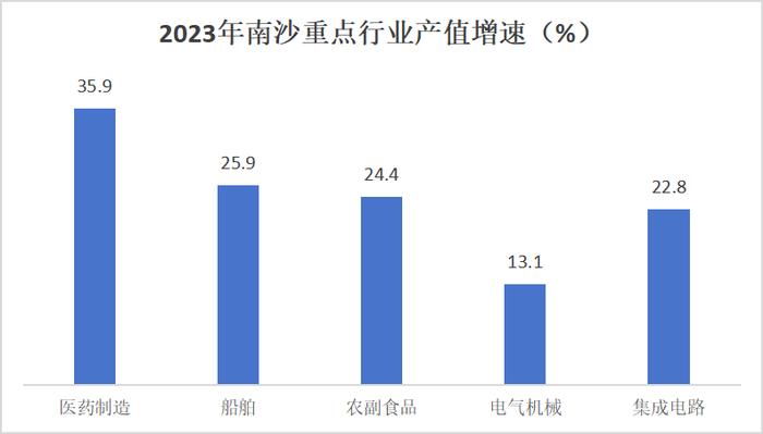 数看南沙｜2023年高技术产业投资同比增长1.4倍，医药制造业产值增长35.9%