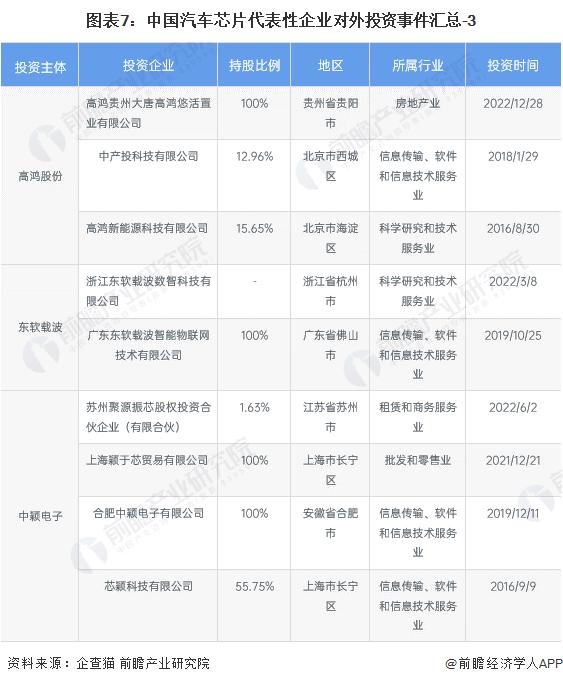 【投资视角】启示2024：中国汽车芯片行业投融资及兼并重组分析(附投融资事件、产业基金和兼并重组等)