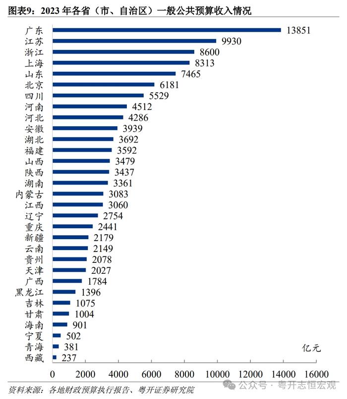 1978-2023年中国各省份财政收入排名变迁