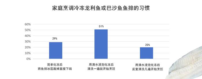 食品安全消费提示|无刺的龙利鱼和巴沙鱼，有啥不一样？