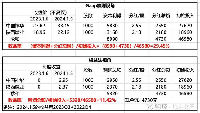 简析巴菲特、张尧的透视盈余思维！