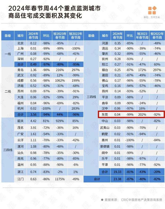 春节假期东莞新房成交同比大涨202%！楼市“小阳春”是否可期？