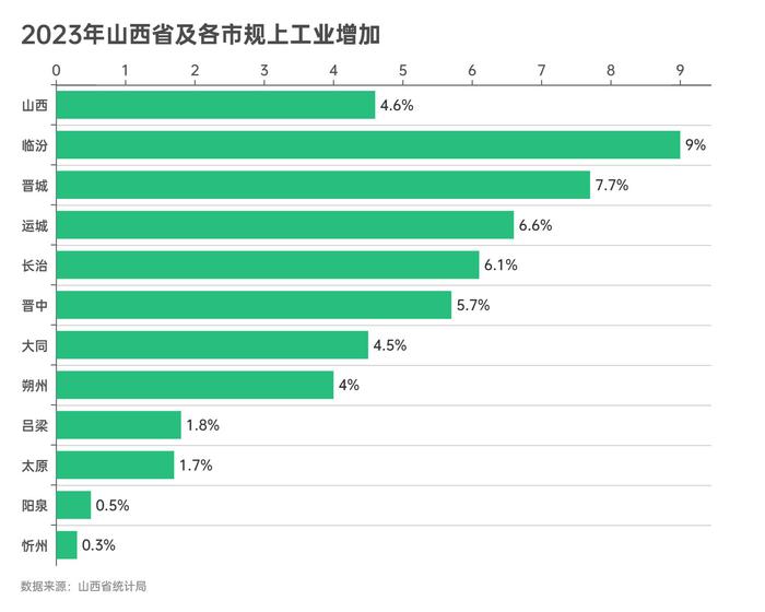 山西11市经济数据公布，看看各市的家底