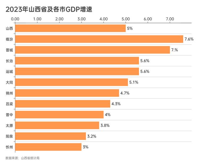 山西11市经济数据公布，看看各市的家底