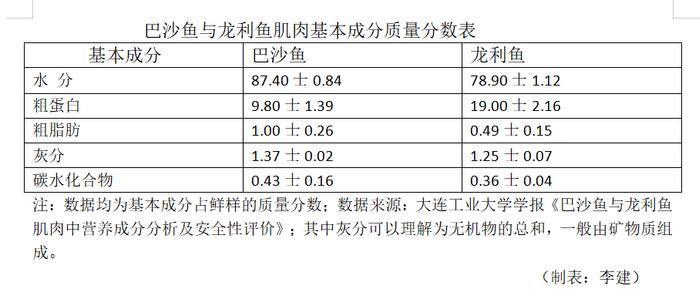 食品安全消费提示|无刺的龙利鱼和巴沙鱼，有啥不一样？