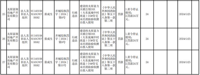 富力地产旗下太原富润房地产开发有限公司一天内被罚192万元