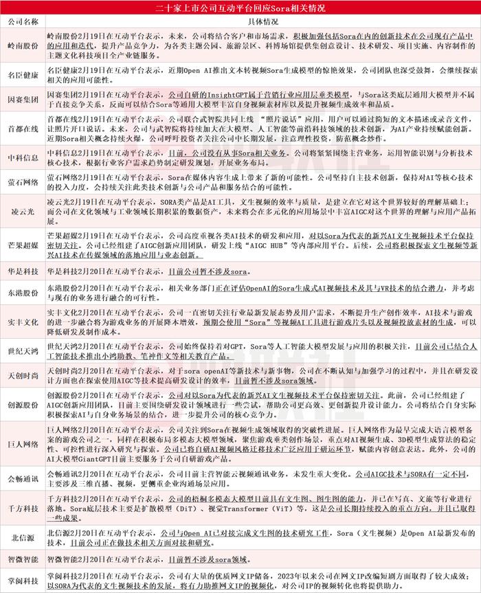 文生视频大模型Sora火了！龙头连续20CM涨停，受益上市公司梳理