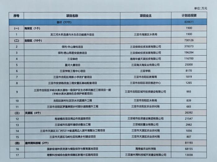 三亚17个项目集中开工 总投资84亿元 涵盖民生等多领域