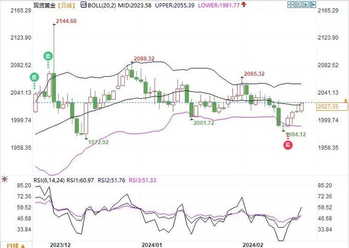 现货黄金刷新日高向50日均线2033发起冲击，美联储纪要和PMI数据至关重要
