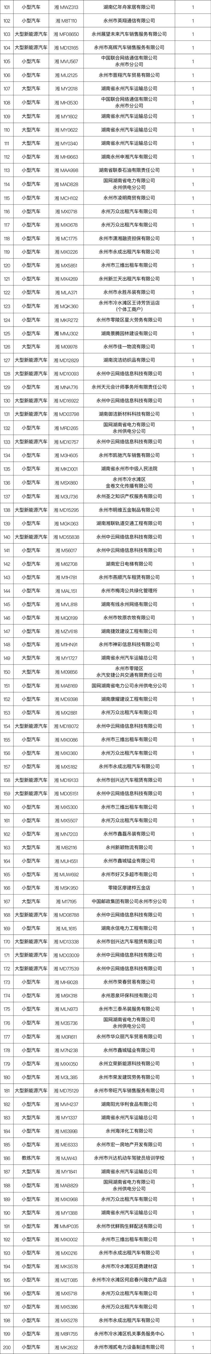 春节期间永州交通违法大曝光，你上榜了吗？