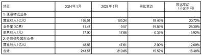 证券代码：002352    证券简称：顺丰控股    公告编号：2024-011