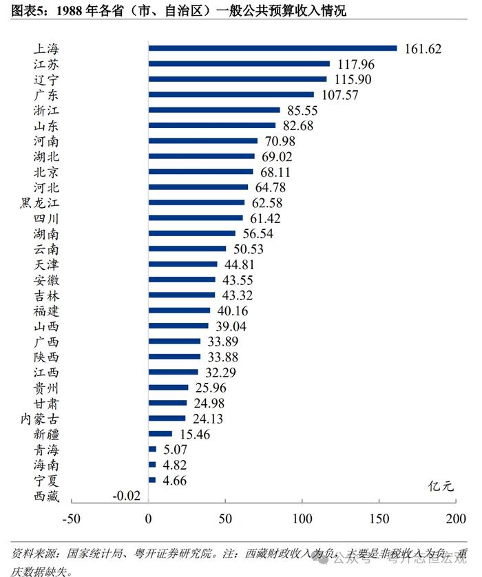 1978-2023年中国各省份财政收入排名变迁