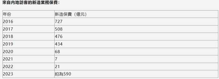 香港保监局：2023年内地访客新造业务保费约590亿港元 为需求释放而非大规模走资