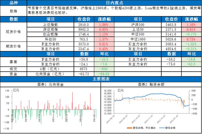 东吴股指每日观点 |市场延续反弹，AI板块爆发，股指未来如何演绎？