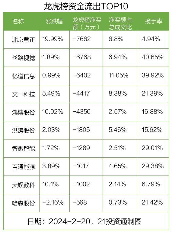 龙虎榜丨3.09亿资金抢筹中文在线，机构狂买万润科技（名单）