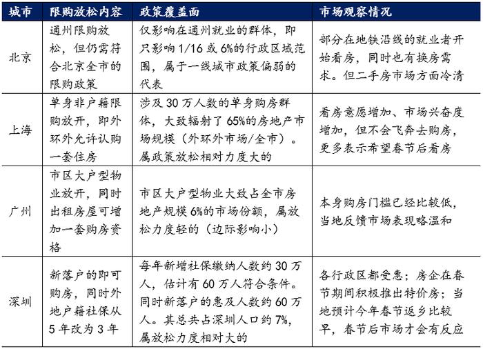 物业+报告｜一线城市房地产政策效应分析及相关建议