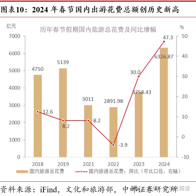 中邮·固收|高频数据：节中出行娱乐消费热度高20240218