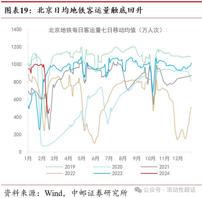 中邮·固收|高频数据：节中出行娱乐消费热度高20240218