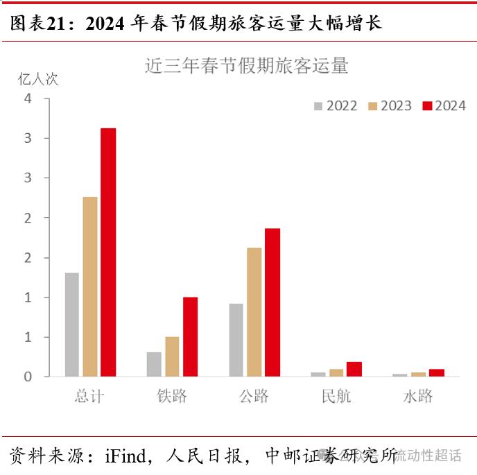 中邮·固收|高频数据：节中出行娱乐消费热度高20240218