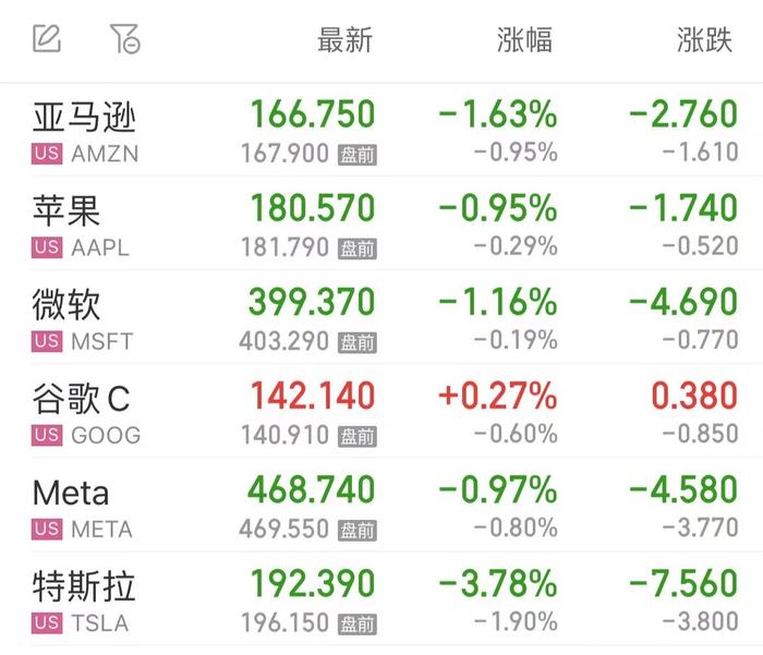 美股三大指数齐跌，纳指跌超199点！英伟达跌超5%，特斯拉跌超3%，什么情况？